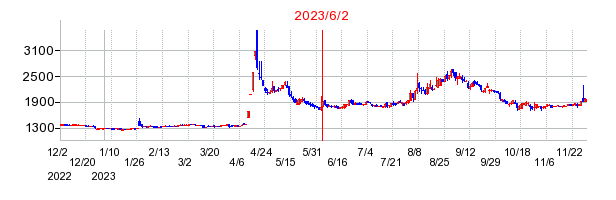 2023年6月2日 15:41前後のの株価チャート